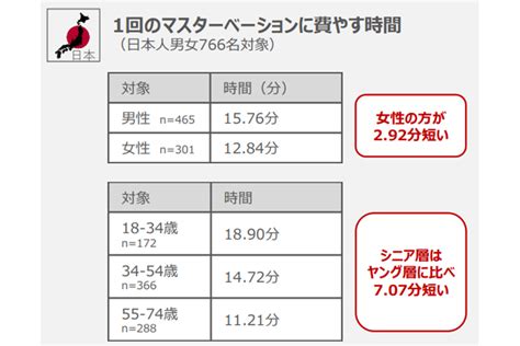 フェラ 平均時間|フェラでは何分くらいでイキますか？